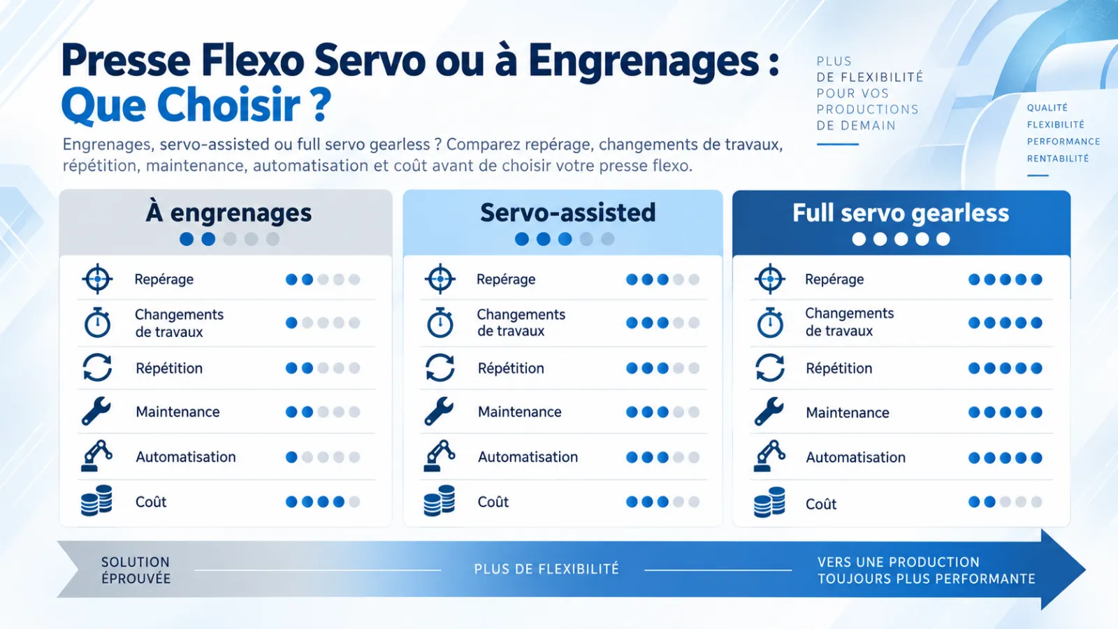 Presse Flexo Servo ou à Engrenages : Que Choisir ?
